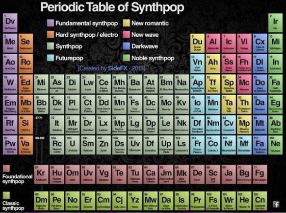 The Periodic Table of Synthpop